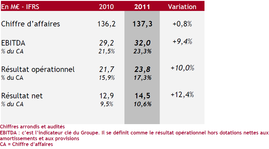 IFRS - M€ - Consolidés
