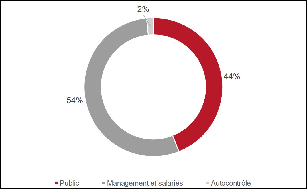 Répartition du capital