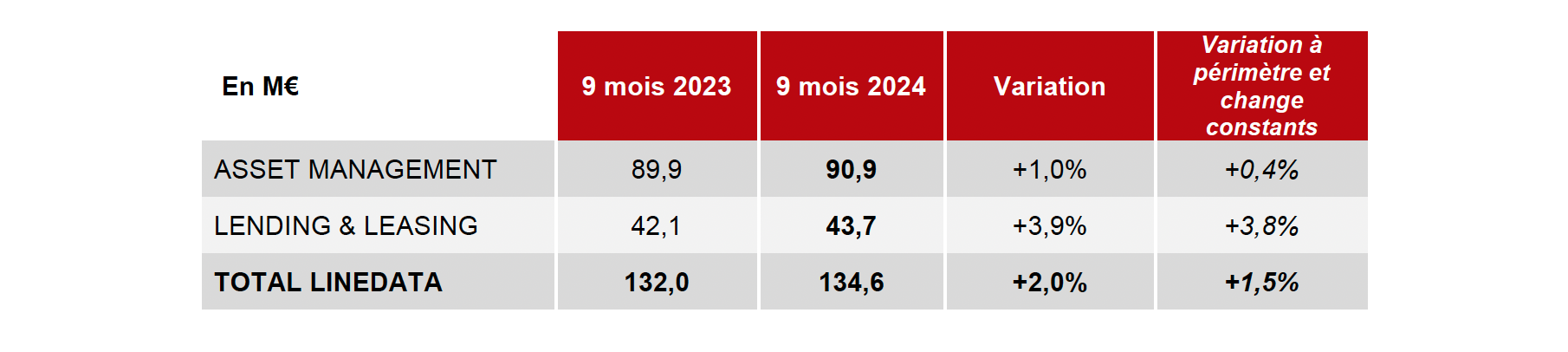 Chiffre d’affaires 9 mois 2024-Table