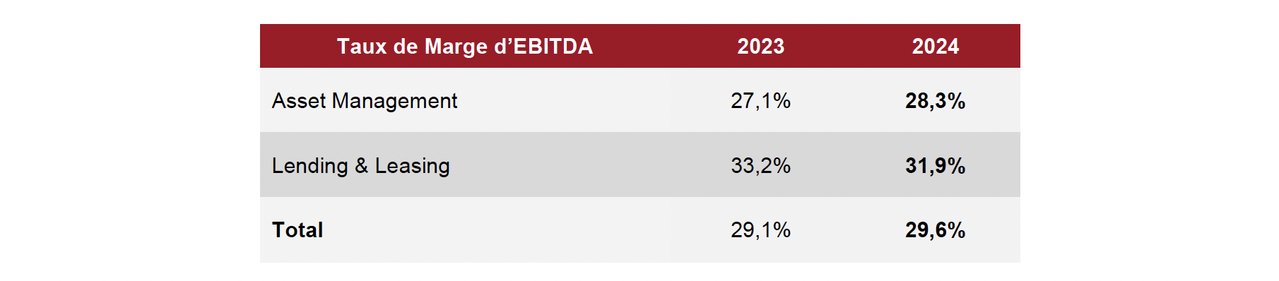 Tab 2-Résultats annuels 2024