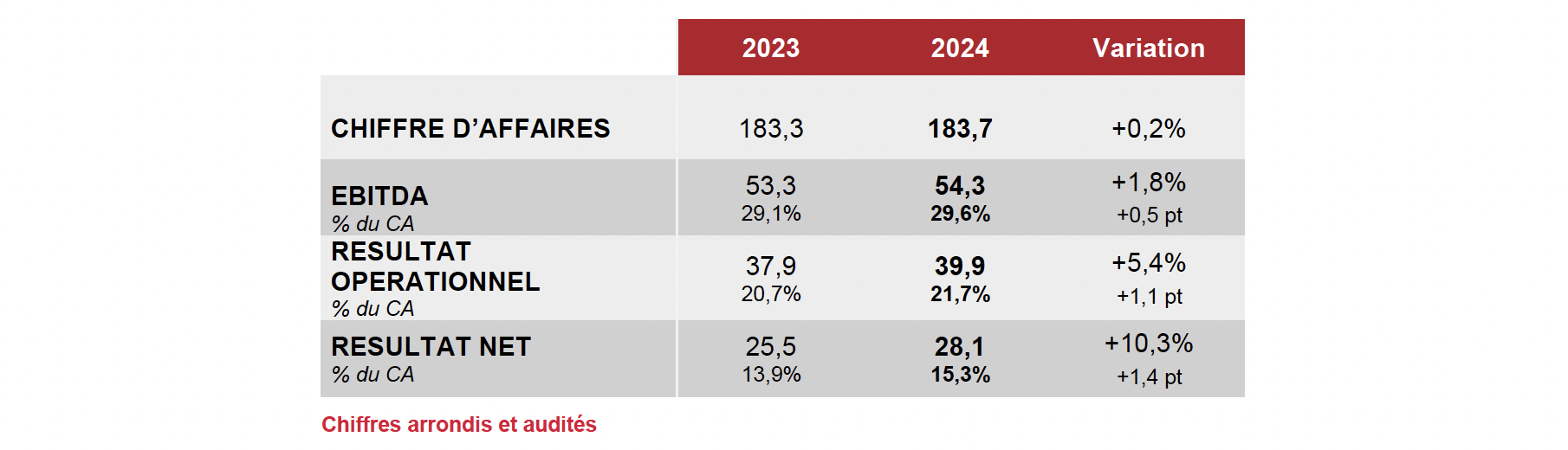 Tab-Résultats annuels 2024