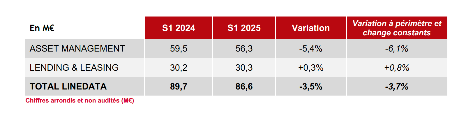 CP-Chiffre d’affaires du 1er semestre 2025