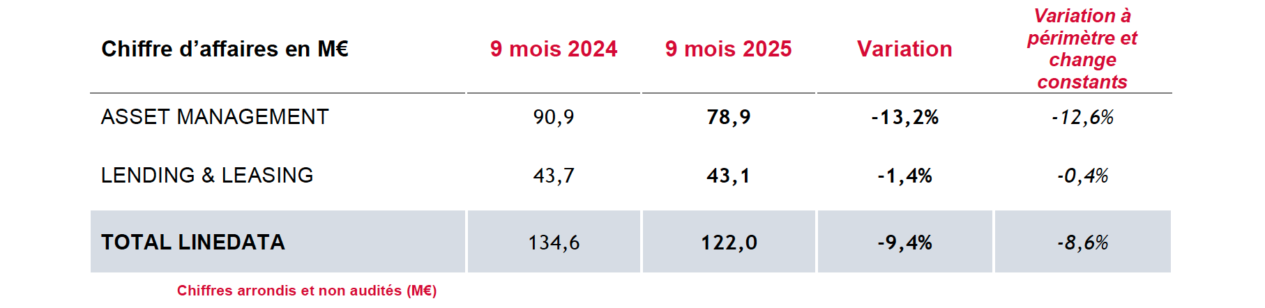 Tab-CP-Chiffre d’affaires 9 mois 2025.png