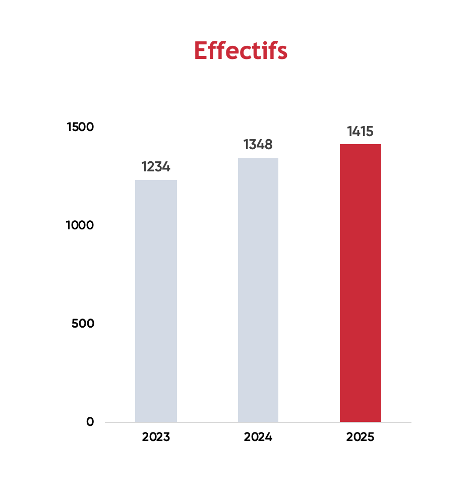Effectifs 2025