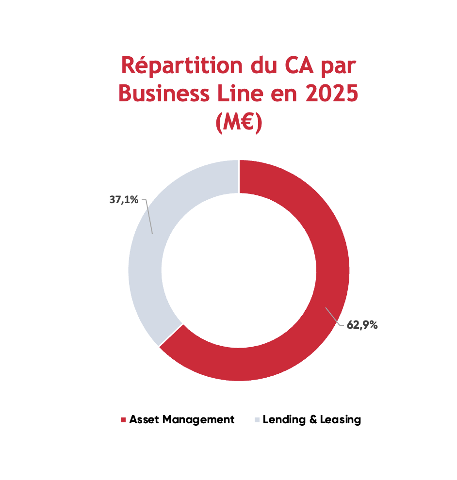 Répartition du CA en 2025