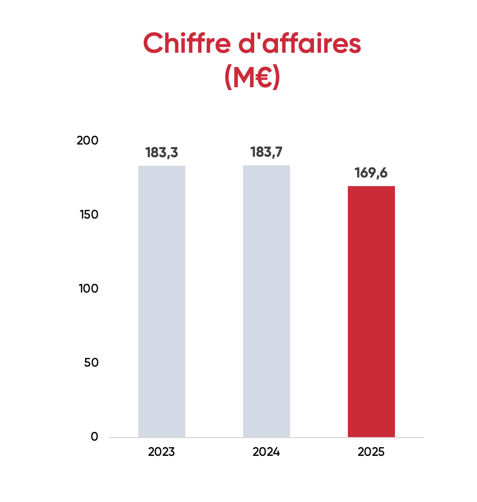 Chiffres d'affaires 