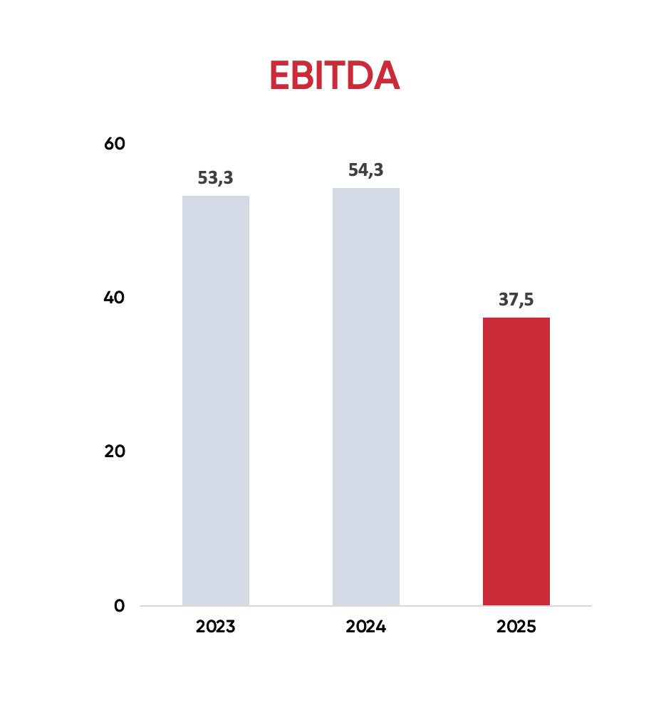 Ebitda