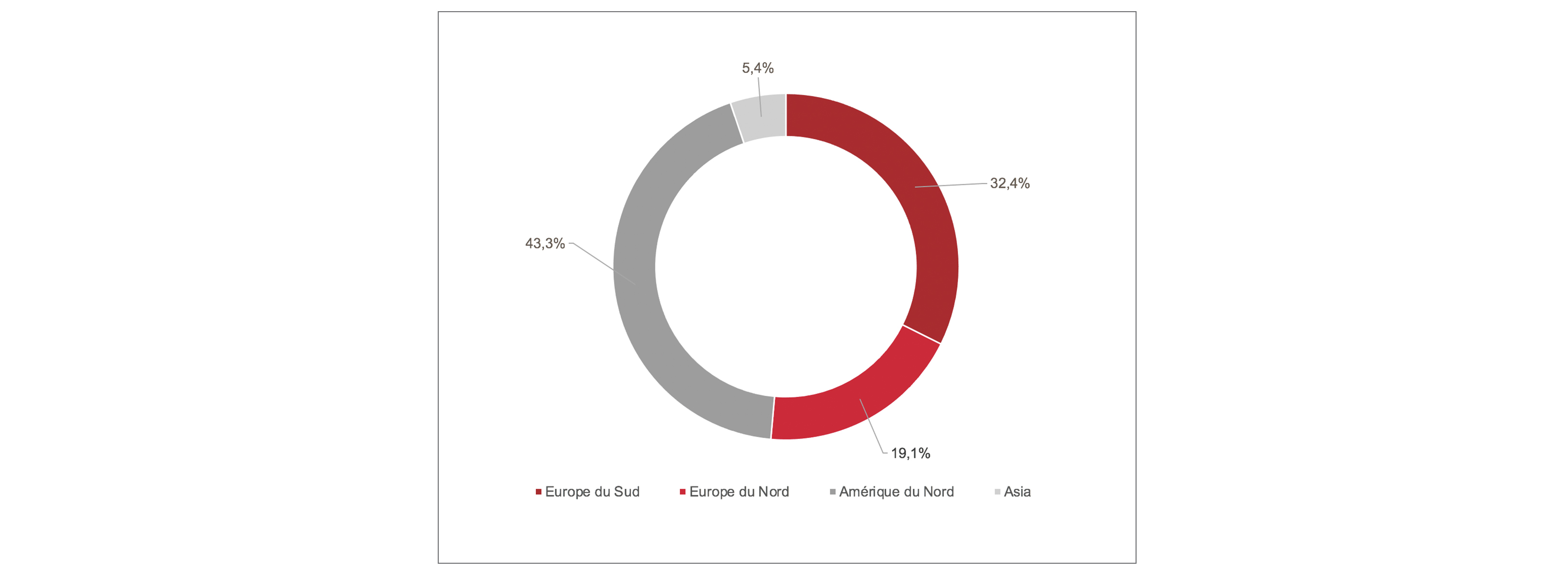 2020 TURNOVER GEOGRAPHICAL SPLIT