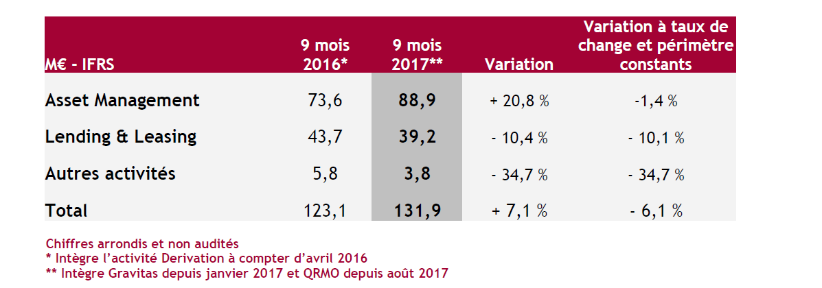 Tableau du chiffre d'affaires 9 mois 2017