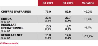 résultats 2022